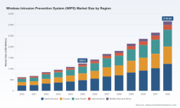 PW Consulting: WIPS Market to Hit $1.25B in 2025, 14.2% CAGR to $3.16B by 2032