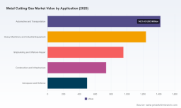   PW Consulting: Global Metal Cutting Gas Market to Hit $7B by 2032, Growing at 5.4% CAGR