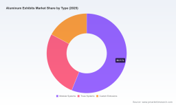 PW Consulting: Aluminum Exhibits Market Hits $4,210M in 2025, Projected to Reach $7,088.63M by 2032 at 7.73% CAGR