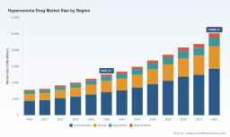 PW Consulting: Global Hypersomnia Drug Market Hits $5.0B in 2025, Forecasted to Reach $10.06B by 2032 at 10.5% CAGR