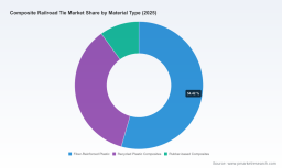 PW Consulting: Global Composite Railroad Tie Market Hits $943.15M in 2025, Projected 6.12% CAGR Through 2032