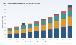 PW Consulting: Global Email Address Verification Service Market to Reach $4,305.78 Million by 2032 at 13.45% CAGR