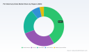 PW Consulting Report: Global Pet Veterinary Diets Market Hits $13.62B in 2025, Forecast 5.81% CAGR to 2032