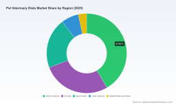 PW Consulting Report: Global Pet Veterinary Diets Market Hits $13.62B in 2025, Forecast 5.81% CAGR to 2032