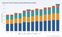 PW Consulting: Global Automotive Torsional Vibrational Damper Market to Reach $3,362.02 Million by 2032