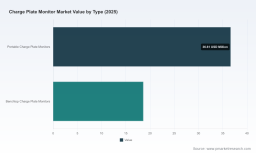 PW Consulting Global Charge Plate Monitor Market Hits $55.21M in 2025, Poised to Reach $80.22M by 2032 at 5.48% CAGR