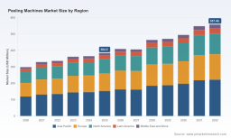 PW Consulting: Global Peeling Machines Market to Hit $557.5M by 2032 at 5.45% CAGR