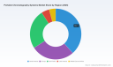 PW Consulting: Global Portable Chromatography Market to Reach $1,508.39 Million by 2032 at 5.86% CAGR