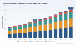   PW Consulting: Global Business Travel Insurance Market Hits $18.5B in 2025, Poised for $31.4B by 2032