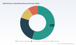   PW Consulting: Self-Checkout Market Hits $5.8B in 2025, Projects 13.01% CAGR to 2032
