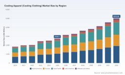 PW Consulting: Global Cooling Apparel Market to Hit $5.02B by 2032, 8.99% CAGR