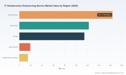 PW Consulting: Global IT Infrastructure Outsourcing Market Hits $435.5B in 2025 with 6.74% CAGR to 2032