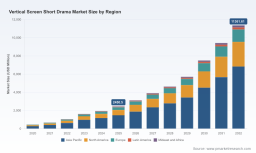 PW Consulting: Vertical Screen Short Drama Market to Hit $2.45B in 2025, 24.5% CAGR