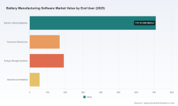 PW Consulting Report: Battery Software Market Hits $1,127.29M in 2025, Projected 18.24% CAGR to $3,642.24M by 2032