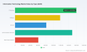 PW Consulting: Worldwide IT Market Hits $5.7B in 2025, Projected to Reach $9.93B by 2032 at 8.25% CAGR