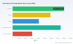 PW Consulting: Worldwide IT Market Hits $5.7B in 2025, Projected to Reach $9.93B by 2032 at 8.25% CAGR