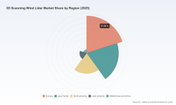 PW Consulting: 3D Scanning Wind Lidar Market Hits $145M in 2025, Projected 7.85% CAGR to 2032