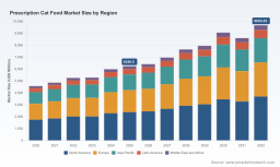 PW Consulting: Global Prescription Cat Food Market to Hit $9.67B by 2032 at 6.45% CAGR