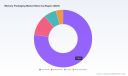 PW Consulting Forecasts Global Memory Packaging Market to Reach $74.38B by 2032 at 10.53% CAGR