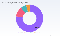 PW Consulting Forecasts Global Memory Packaging Market to Reach $74.38B by 2032 at 10.53% CAGR