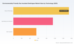 PW Consulting: Environmentally Friendly Gas Insulated Switchgear Market Hits $2.85B in 2025, Poised for 8.15% CAGR Through 2032