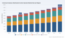 PW Consulting: Global Chemical DCS Market Reaches $6.51B in 2025, Projects 5.5% CAGR to $9.47B by 2032