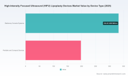 PW Consulting: HIFU Lipoplasty Devices Market to Hit $909.01M by 2032 at 8.01% CAGR