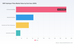 PW Consulting Sees Interlayer Films Market Hit $525.63M by 2032, 8% CAGR
