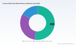 PW Consulting: Worldwide Ceramic Wafer Boat Market to Reach $937.53M by 2032 with 8.12% CAGR