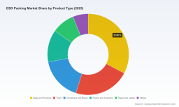 PW Consulting: Global ESD Packing Market Hits $5,035M in 2025, Poised for 8.1% CAGR to 2032