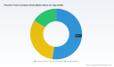 PW Consulting: Global Phenolic Foam Insulation Market to Reach $2,368 Million by 2032 at 5.85% CAGR