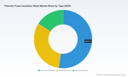 PW Consulting: Global Phenolic Foam Insulation Market to Reach $2,368 Million by 2032 at 5.85% CAGR