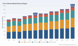 PW Consulting: Cow Cubicles Market to Hit $890.35M by 2032, Driven by 4.5% CAGR
