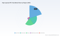 PW Consulting: Global High-Capacity NFC Chip Market to Reach $1.53B by 2032 at 12.71% CAGR
