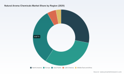 PW Consulting: Global Natural Aroma Chemicals Market to Hit USD 3,968.75 Million by 2032 at 6.8% CAGR