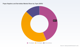PW Consulting: Global Paper Napkin Market Hits $5,000M in 2025, Forecast 4.31% CAGR to 2032