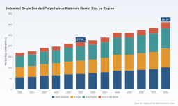 PW Consulting: Industrial Borated Polyethylene Market Hits USD 217.04M in 2025, Projected 5.18% CAGR to 2032
