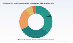 PW Consulting: Global Security Camera Market Hits $1.45B in 2025, Poised for $3.91B by 2032 at 15.3% CAGR