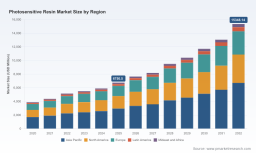 PW Consulting: Worldwide Photosensitive Resin Market Hits $6.75B in 2025, Expands at 12.45% CAGR to 2032
