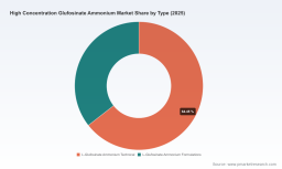 PW Consulting: Glufosinate Ammonium Market Hits $621.88M in 2025, 14.02% CAGR to $1.56B by 2032