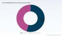 PW Consulting: Worldwide Cloud VPN Market to Reach $42.16B by 2032 with 15% CAGR