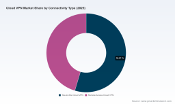 PW Consulting: Worldwide Cloud VPN Market to Reach $42.16B by 2032 with 15% CAGR