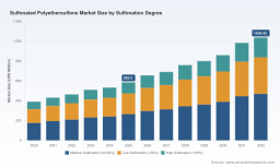 PW Consulting: Sulfonated Polyethersulfone Market to Hit $1,036.42M by 2032, 8.51% CAGR
