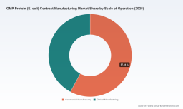 PW Consulting: Global E. coli Protein CDMO Market Hits $1.59B in 2025, $3.4B by 2032, 11.45% CAGR