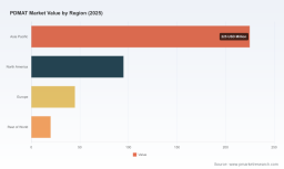 PW Consulting: Worldwide PDMAT Market Hits $385M in 2025, Poised for 7.5% CAGR Through 2032