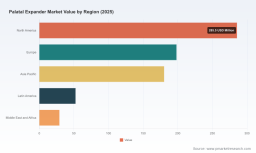 PW Consulting: Worldwide Palatal Expander Market Reaches $745.5M in 2025, Projected 8.15% CAGR Through 2032
