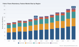 PW Consulting: Worldwide Fabric Flame Retardancy Tester Market Hits $115.8M in 2025, 5.45% CAGR to 2032