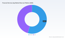 PW Consulting: Global Financial Services App Market to Hit $400.84B by 2032, 13.5% CAGR
