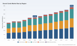 PW Consulting: Global Sound Card Revenue Hits $517.25M in 2025, Poised to Reach $771.6M by 2032 at 5.88% CAGR