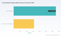 PW Consulting: Insect Repellent Supplies Market Hits $4.85B in 2025, Projected 6.3% CAGR Through 2032